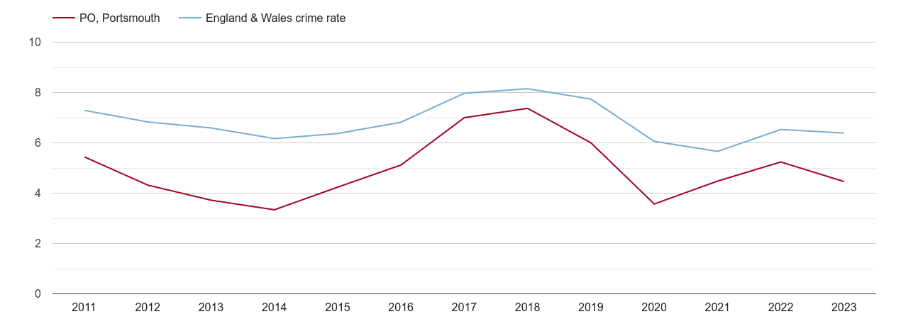Portsmouth vehicle crime rate
