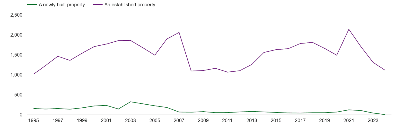 Powys annual sales of new homes and older homes