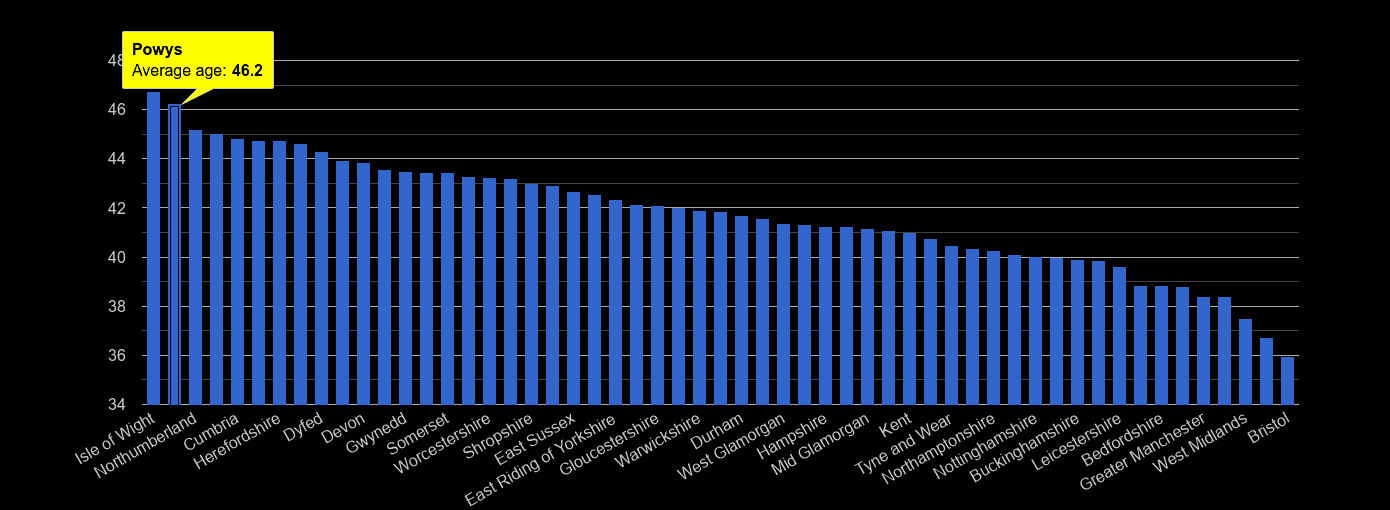 Powys average age rank by year