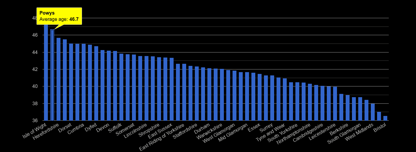 Powys average age rank by year