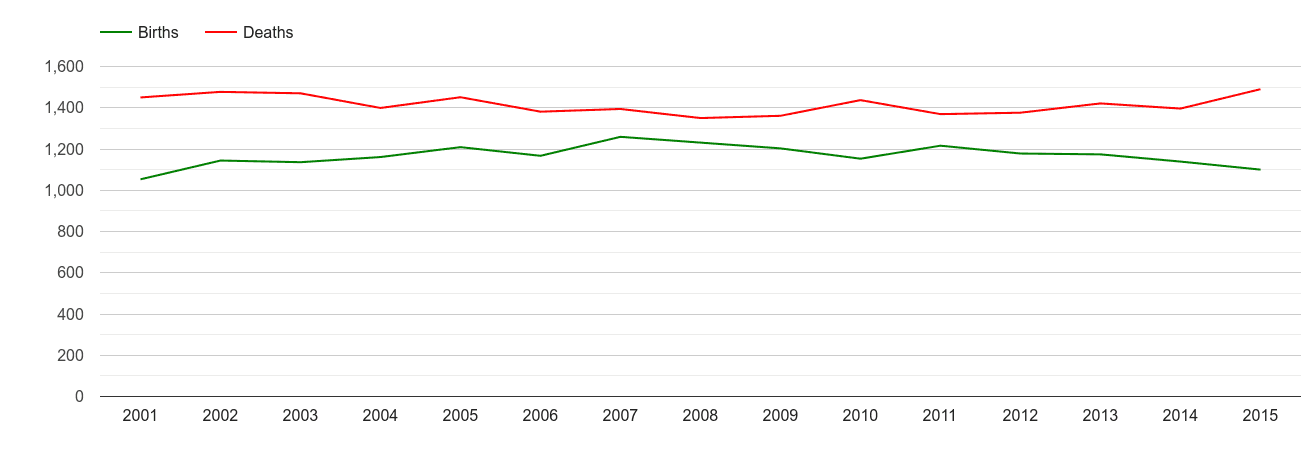 Powys births and deaths