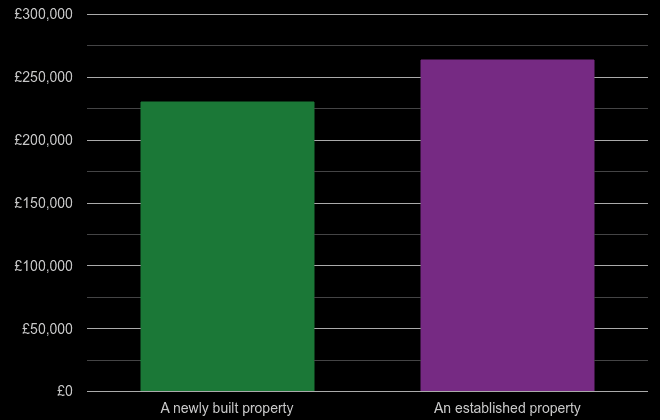 Powys cost comparison of new homes and older homes