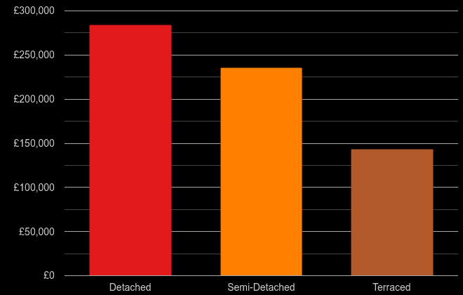 Powys cost comparison of new houses and new flats