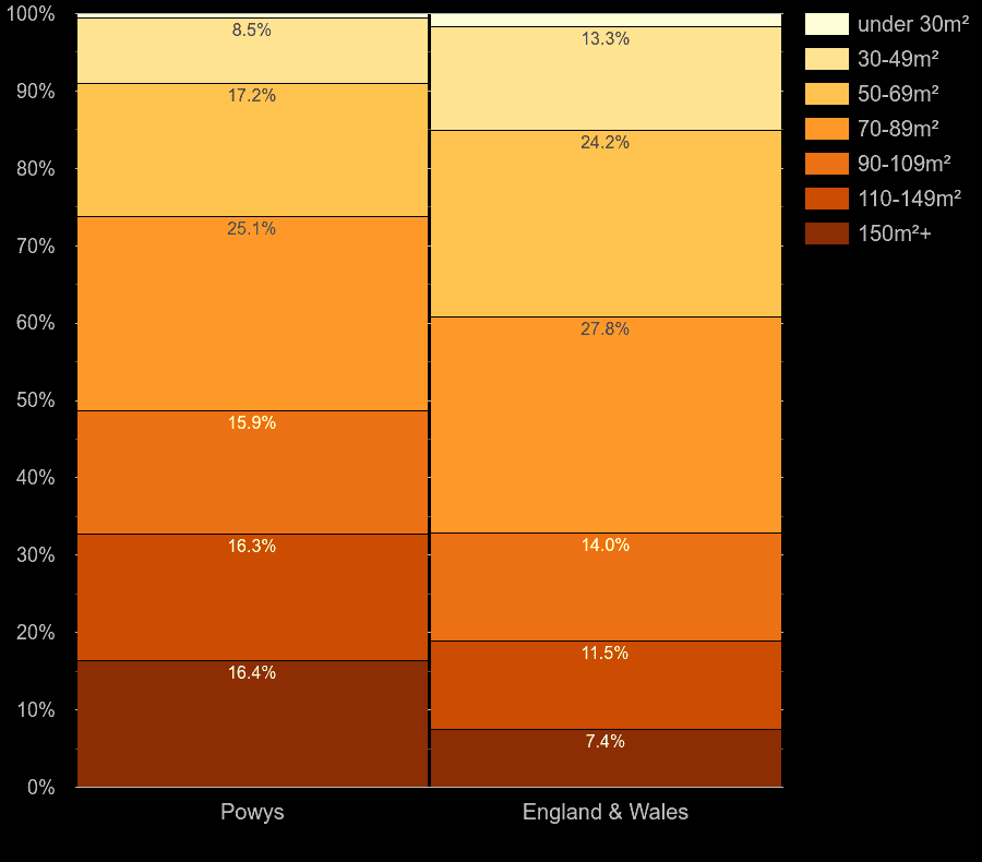 Powys homes by floor area size