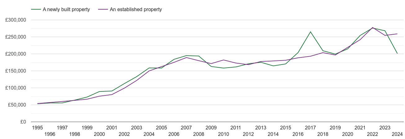 Powys house prices new vs established