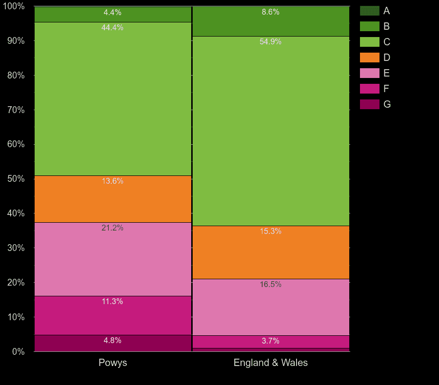 Powys houses by energy rating