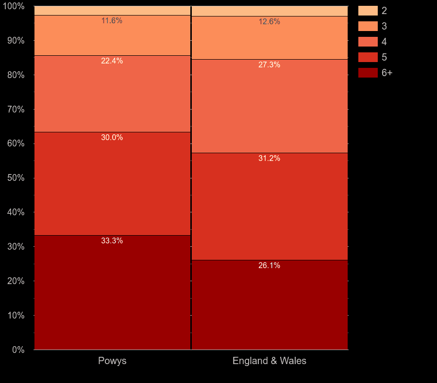 Powys houses by number of rooms