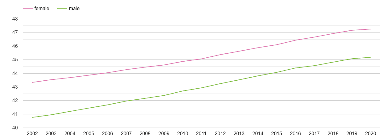 Powys male and female average age by year