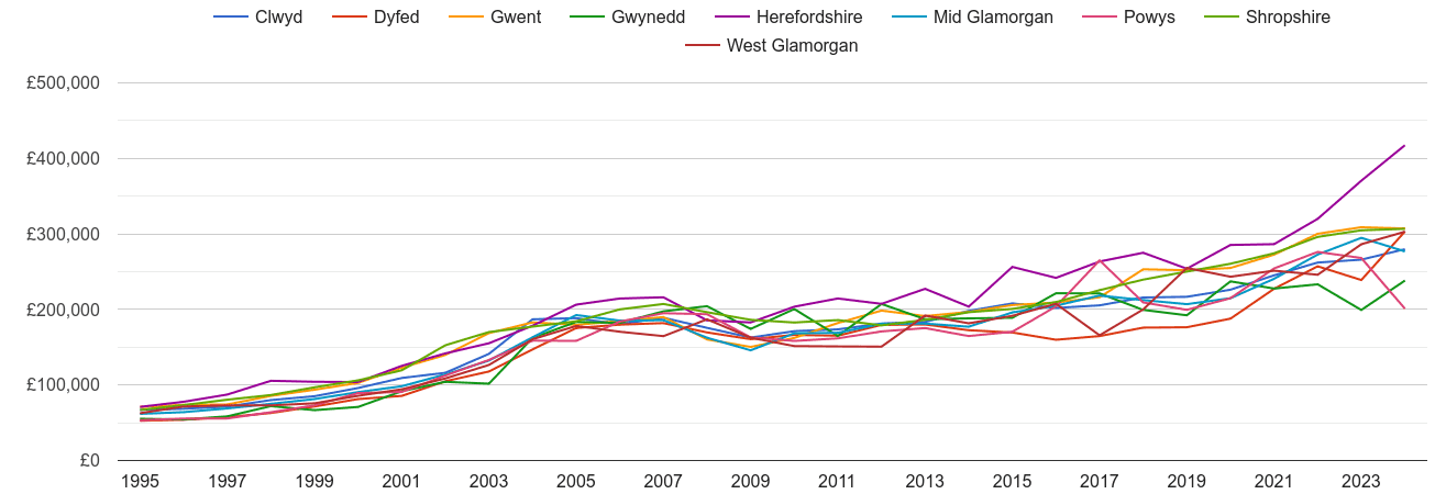 Powys new home prices and nearby counties