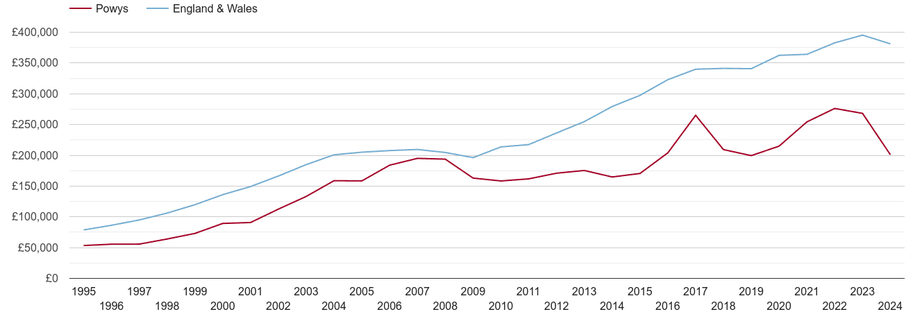 Powys new home prices