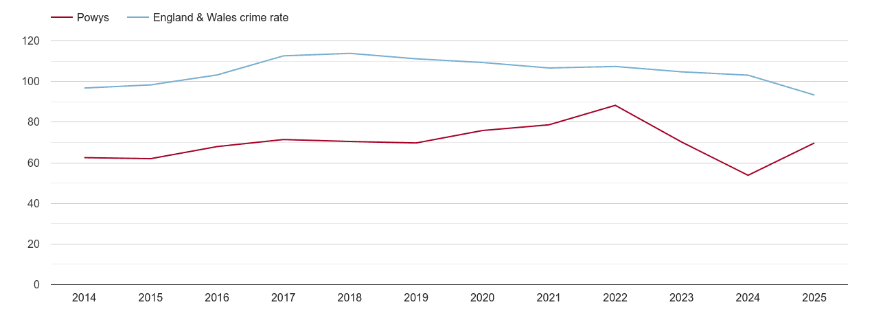 Powys overall crime rate by year