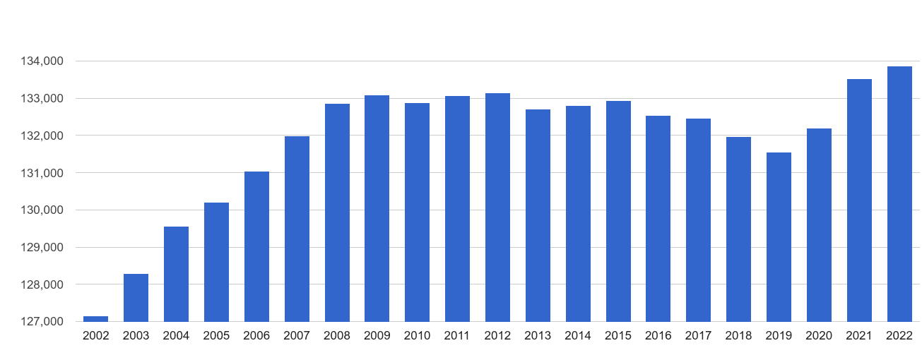 Powys population growth