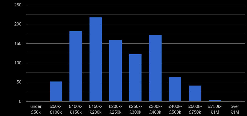 Powys property sales by price range