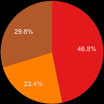 Powys sales share of new houses and new flats