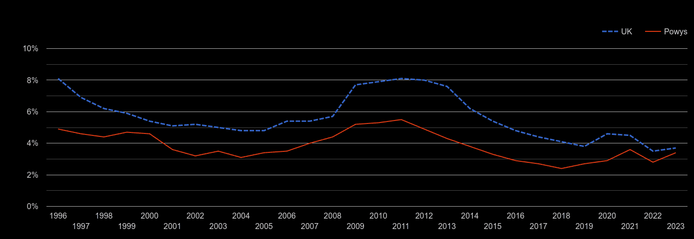 Powys unemployment rate by year