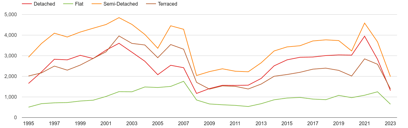 Preston annual sales of houses and flats