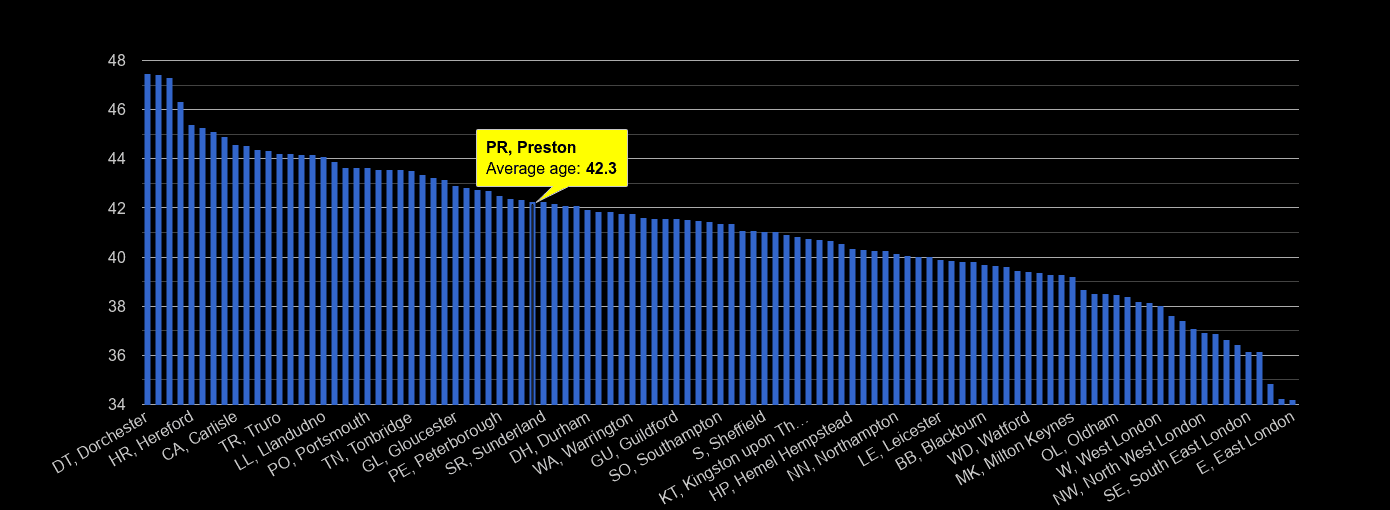 Preston average age rank by year