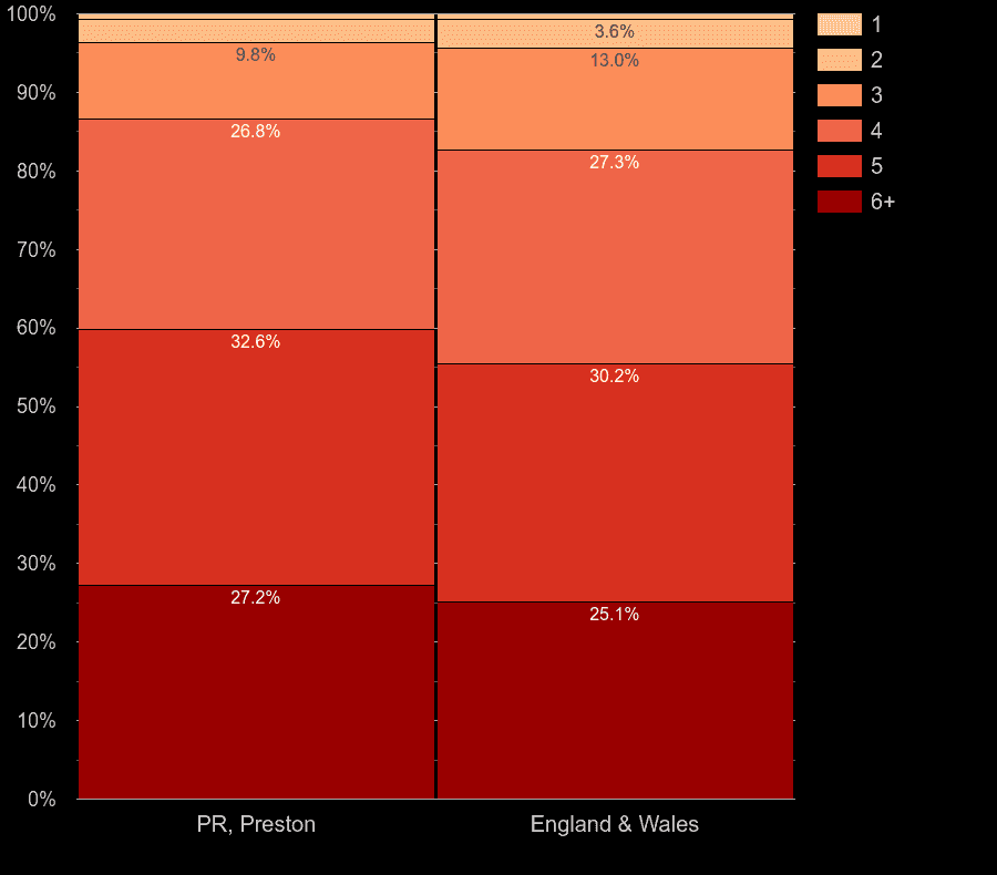 Preston houses by number of heated rooms