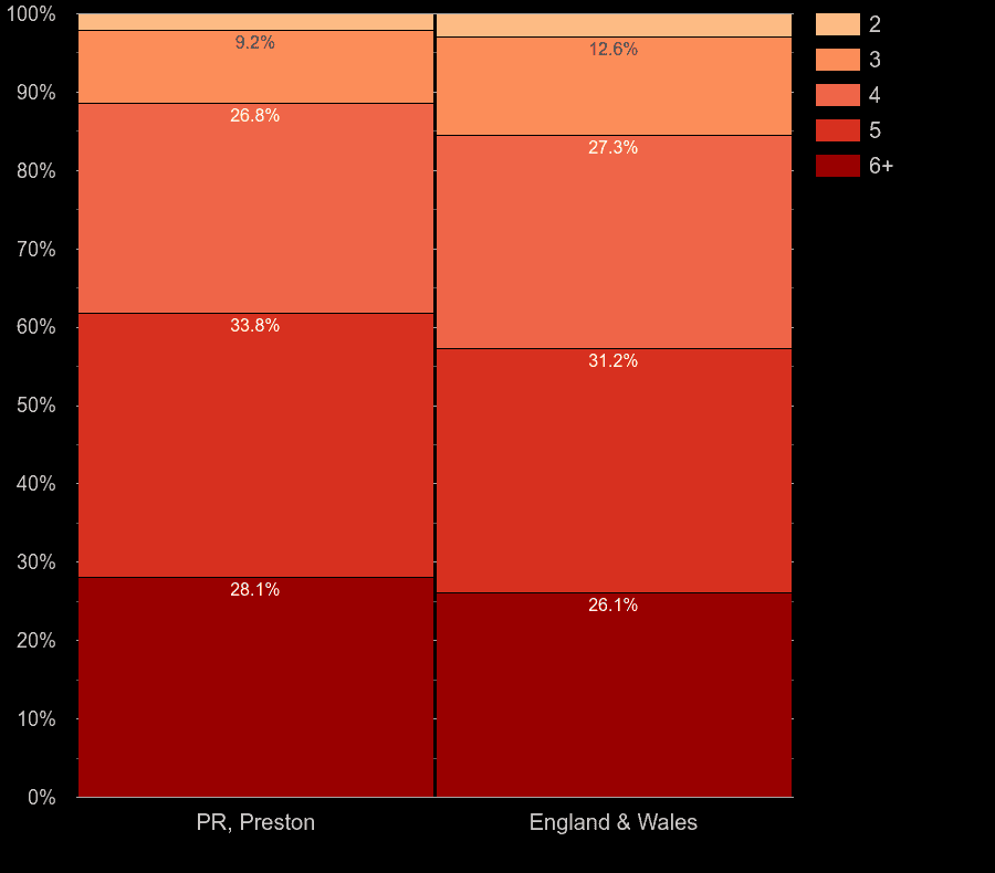 Preston houses by number of rooms