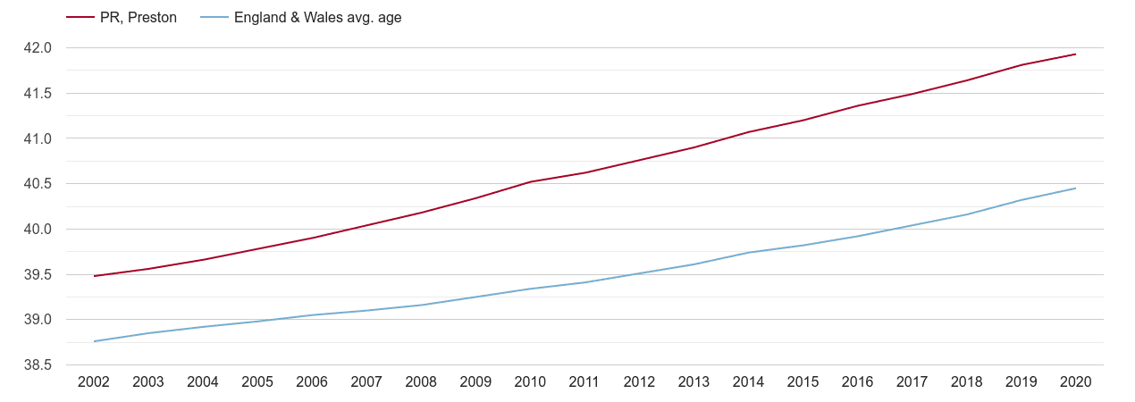 Preston population average age by year