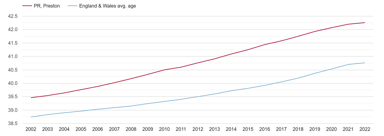 Preston population average age by year