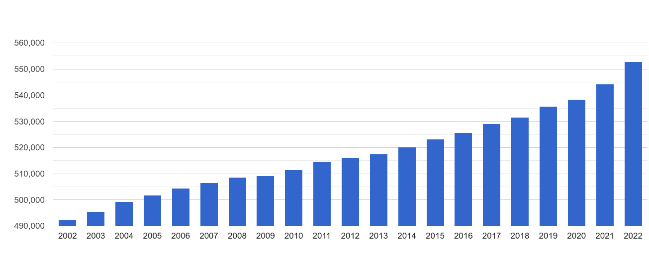 Preston population growth