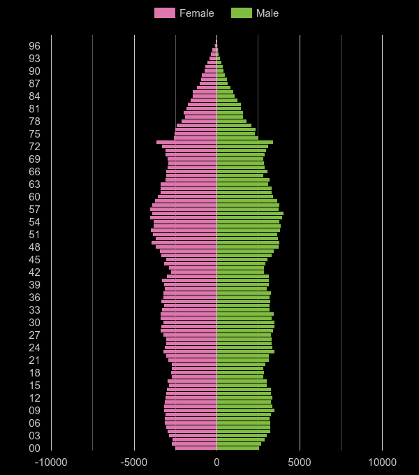 Preston population pyramid by year
