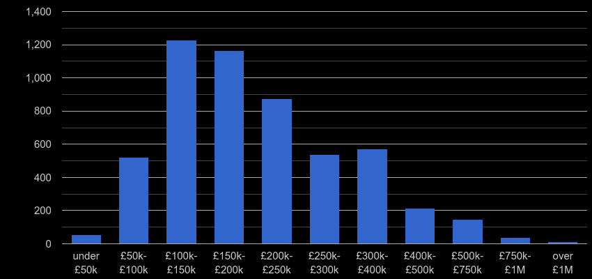 Preston property sales by price range