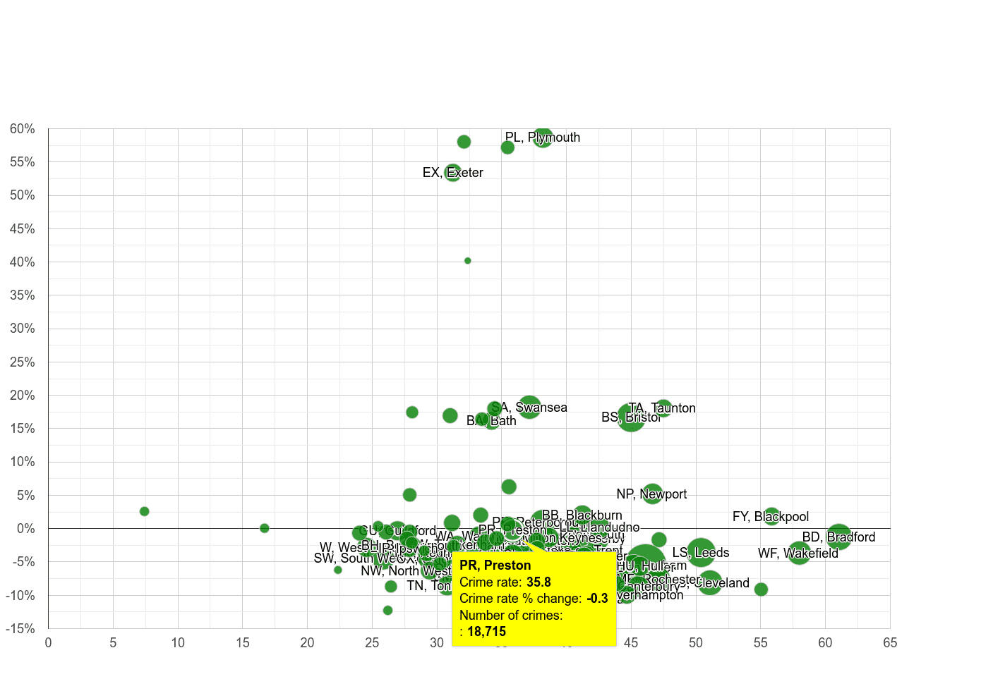 Preston violent crime rate compared to other areas