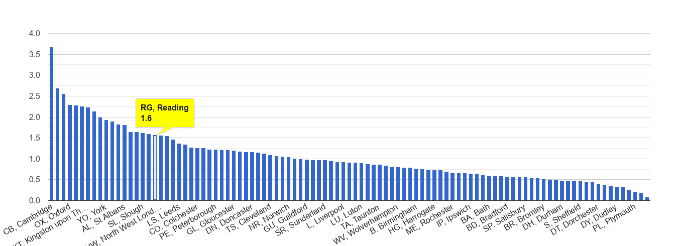 Reading bicycle theft crime rate rank