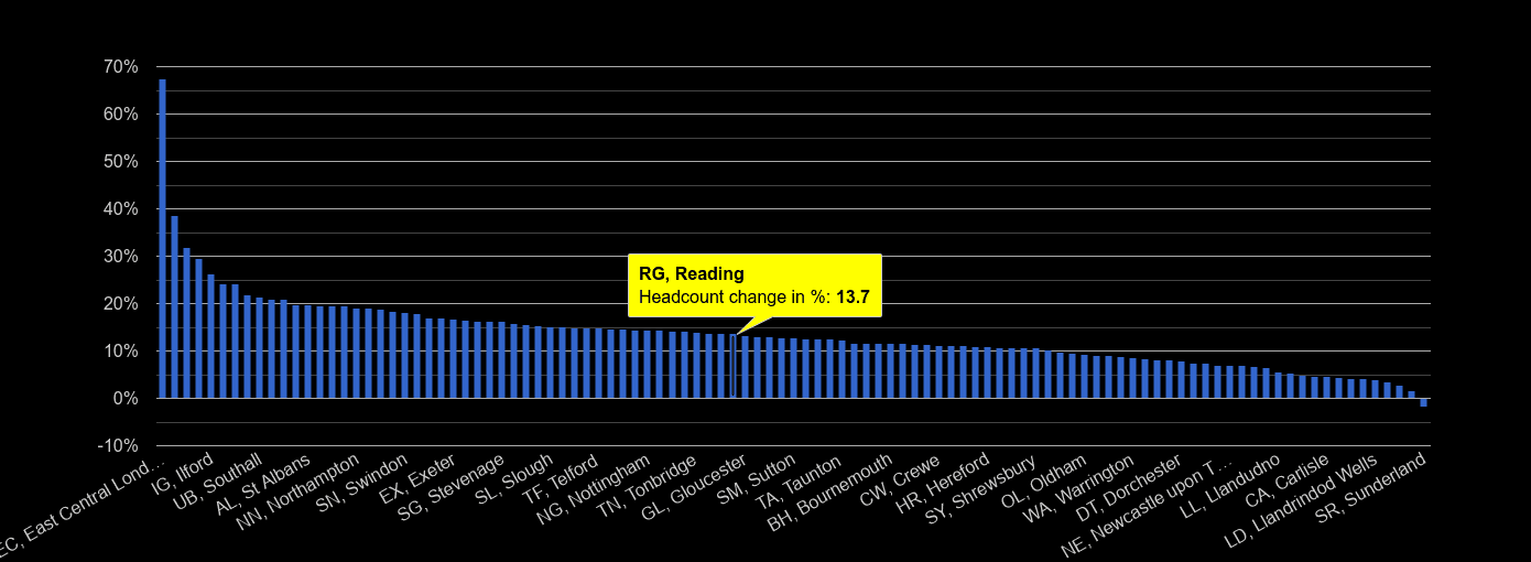 Reading headcount change rank by year