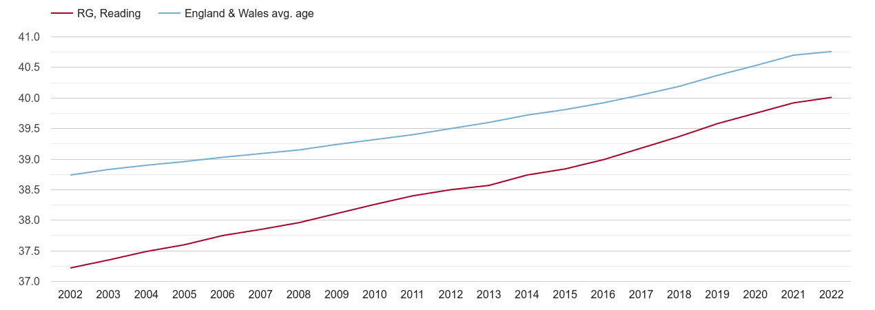 Reading population average age by year