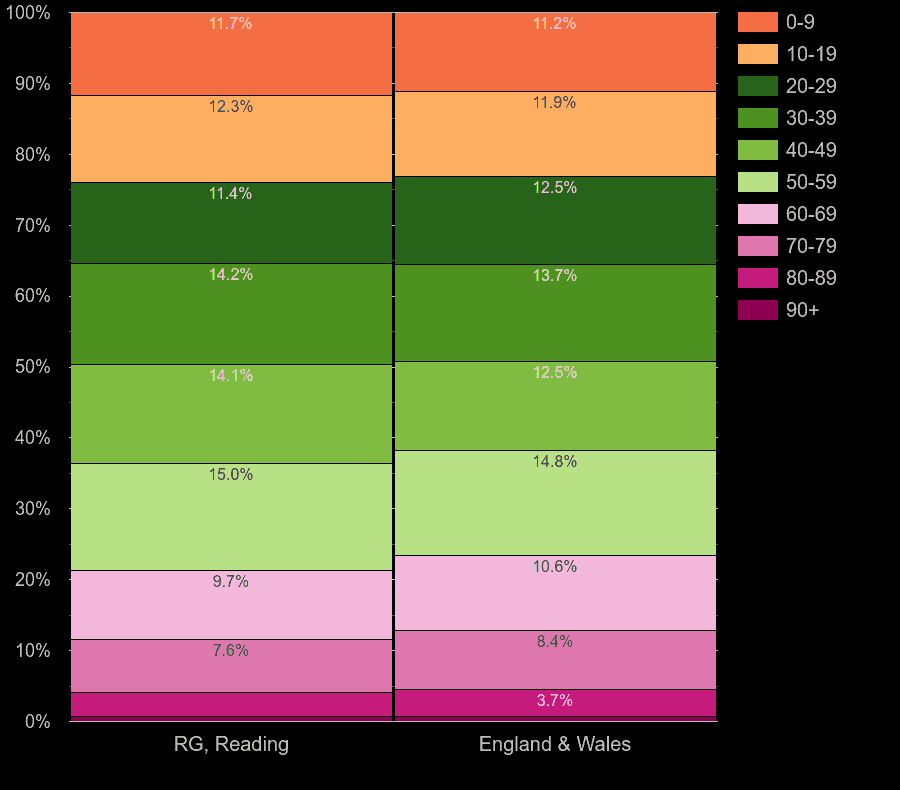 Reading population share by decade of age by year