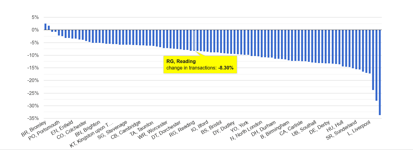 Reading sales volume change rank