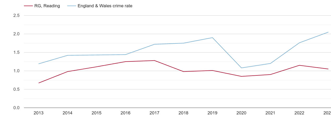 Reading theft from the person crime rate