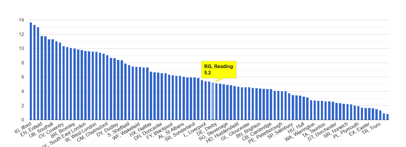 Reading vehicle crime rate rank