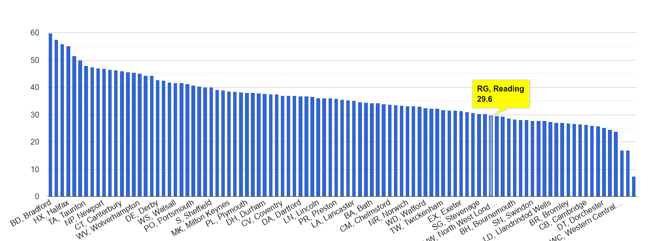 Reading violent crime rate rank