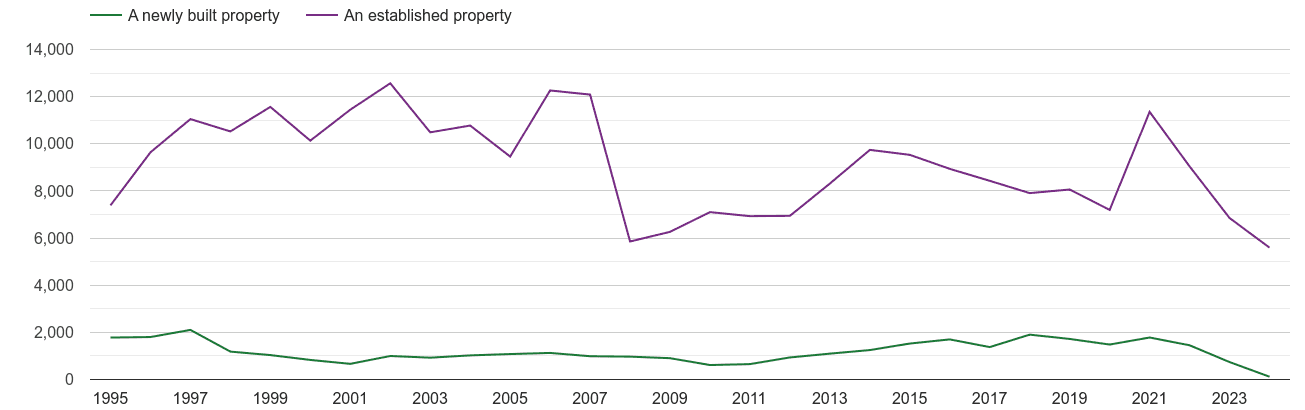 Redhill annual sales of new homes and older homes