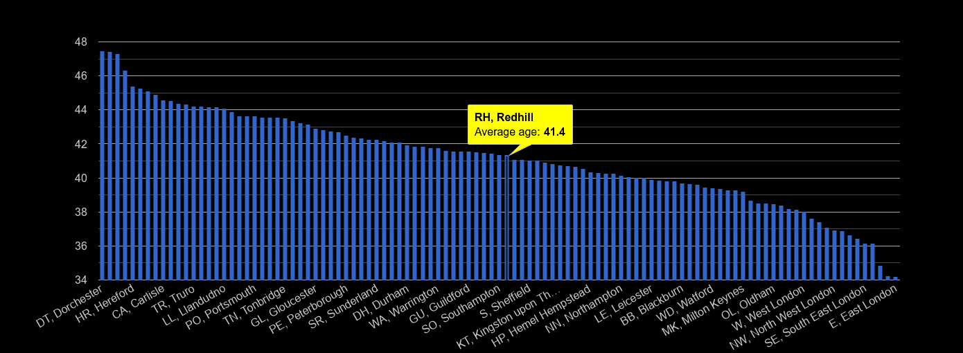 Redhill average age rank by year