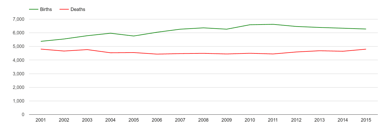 Redhill births and deaths