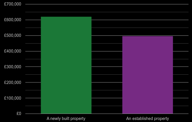 Redhill cost comparison of new homes and older homes