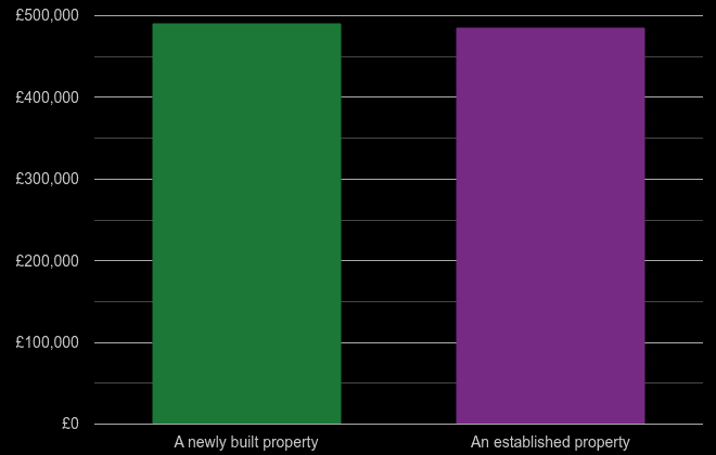 Redhill cost comparison of new homes and older homes