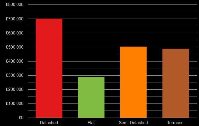 Redhill cost comparison of new houses and new flats