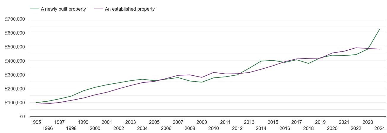 Redhill house prices new vs established