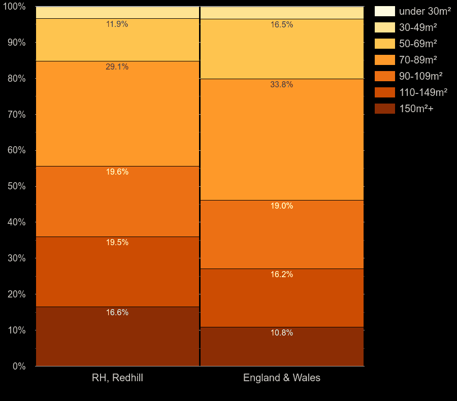 Redhill houses by floor area size