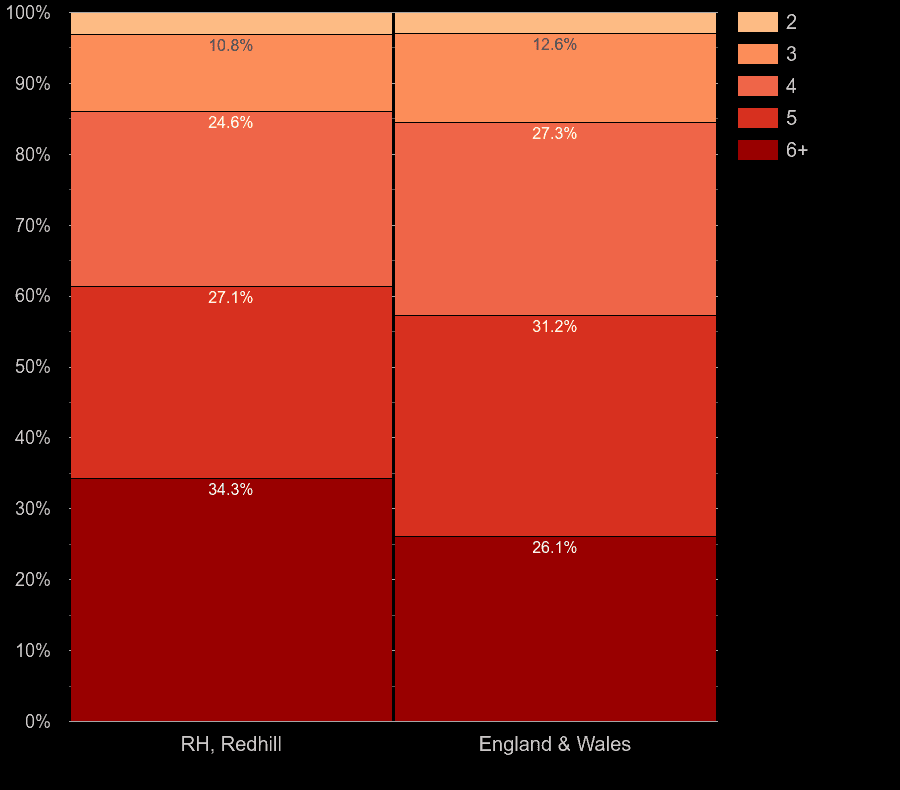 Redhill houses by number of rooms