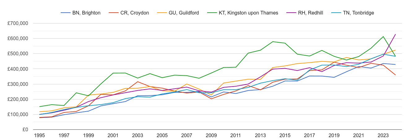 Redhill new home prices and nearby areas