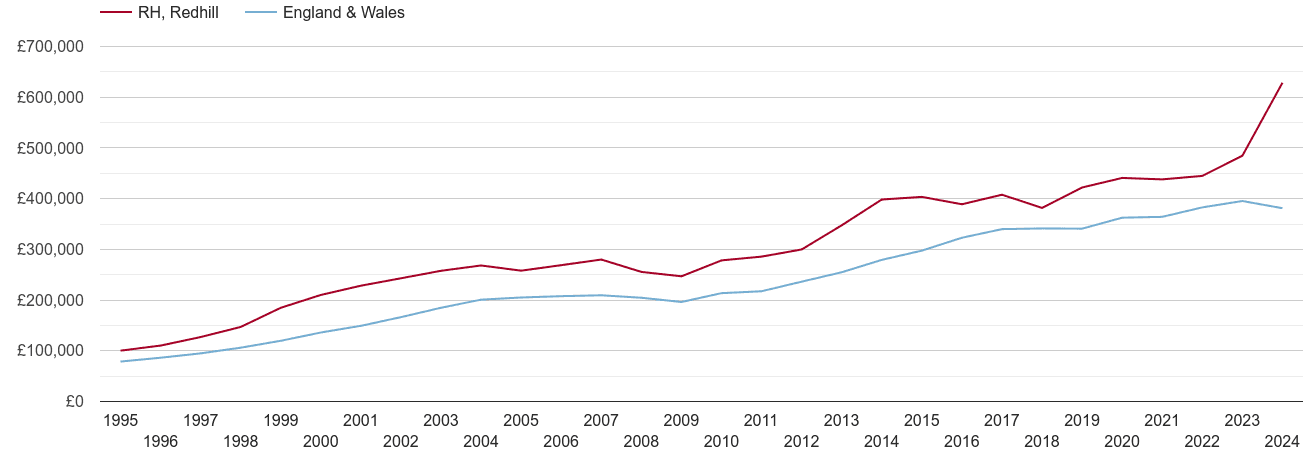 Redhill new home prices