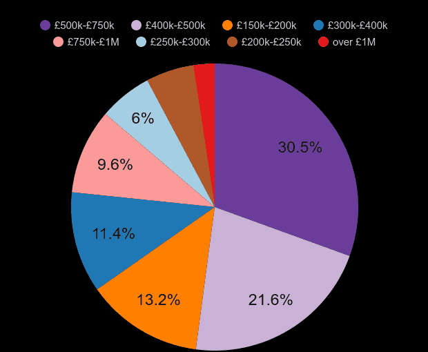 Redhill new home sales share by price range