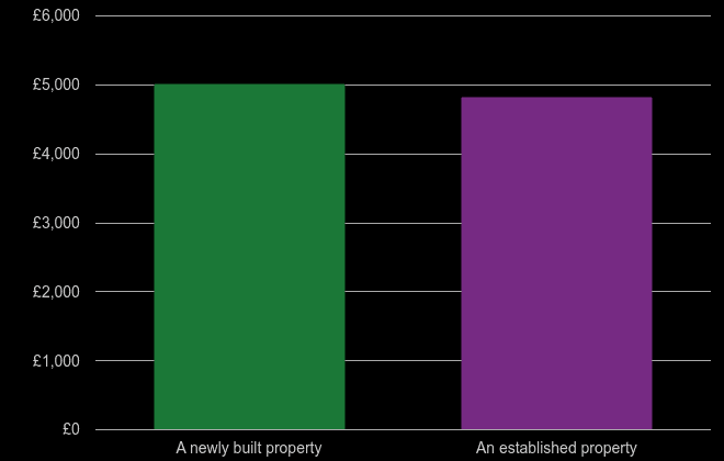 Redhill price per square metre for newly built property